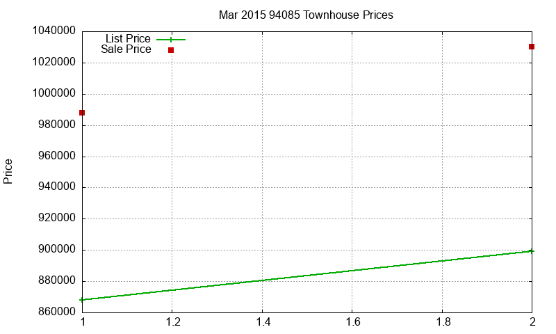 94085 Townhouses Just Sold 2015-03 94085 Townhouses Just Sold 2015-03