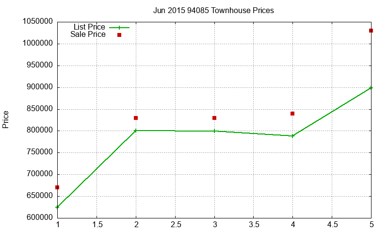 94085 Townhouses Just Sold 2015-06 94085 Townhouses Just Sold 2015-06