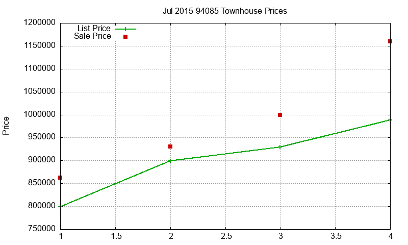 94085 Townhouses Just Sold 2015-07 94085 Townhouses Just Sold 2015-07