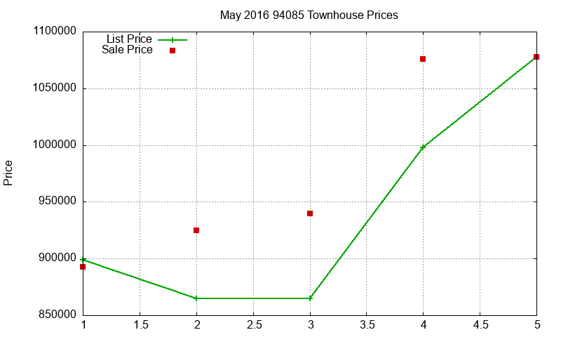 94085 Townhouses Just Sold 2016-05