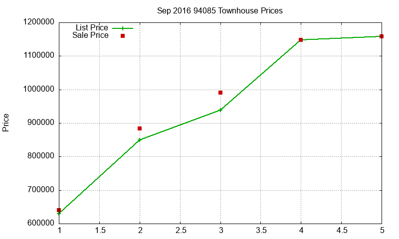94085 Townhouses Just Sold 2016-09