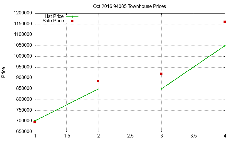 94085 Townhouses Just Sold 2016-10