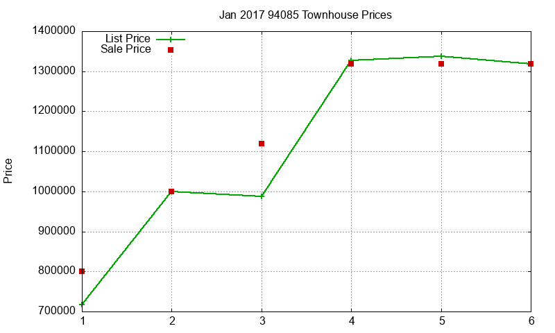 94085 Townhouses Just Sold 2017-01