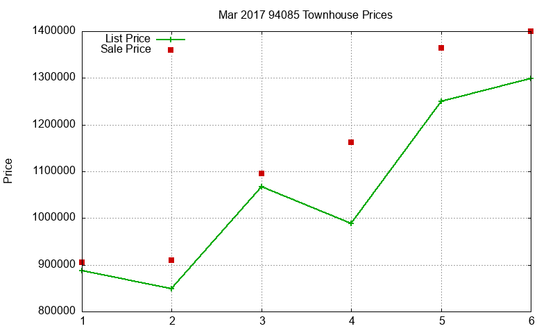 94085 Townhouses Just Sold 2017-03