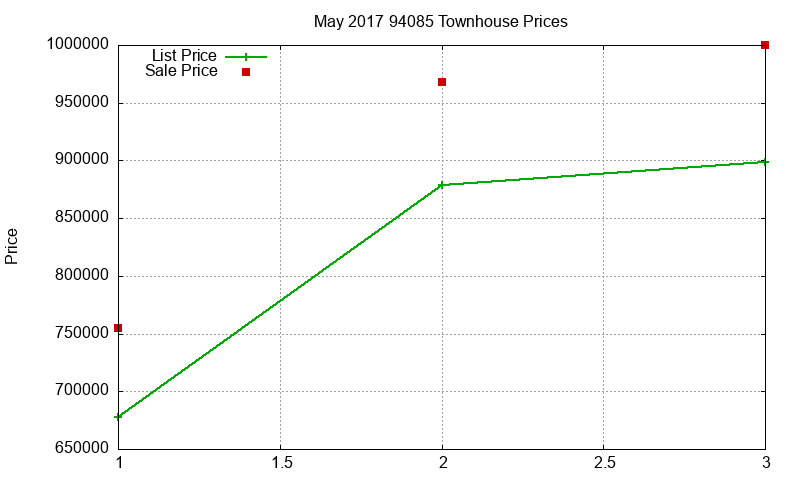 94085 Townhouses Just Sold 2017-05 94085 Townhouses Just Sold 2017-05