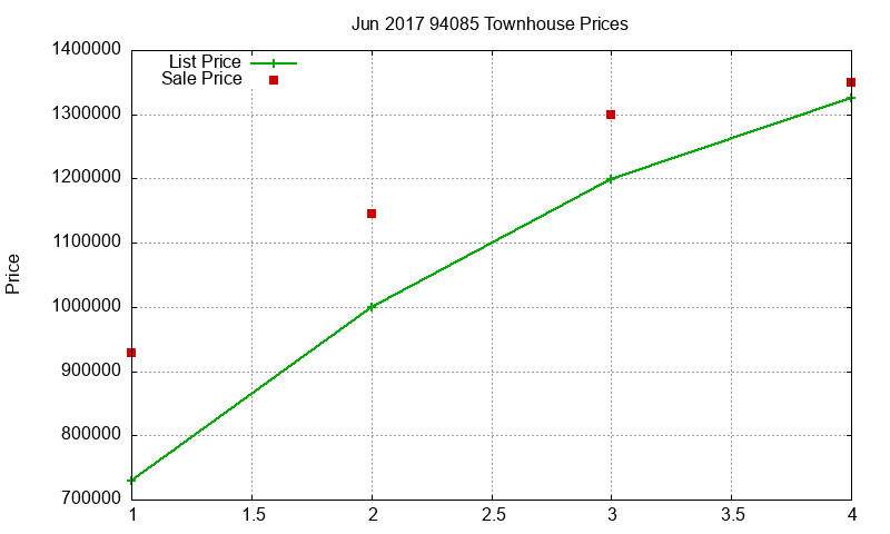 94085 Townhouses Just Sold 2017-06