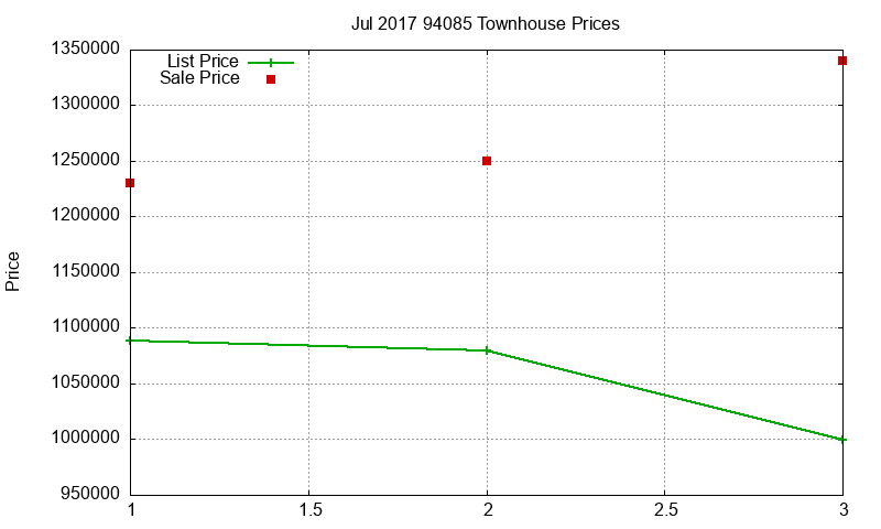 94085 Townhouses Just Sold 2017-07 94085 Townhouses Just Sold 2017-07