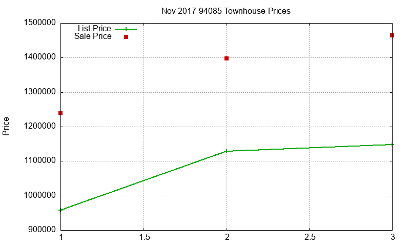 94085 Townhouses Just Sold 2017-11