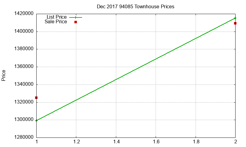 94085 Townhouses Just Sold 2017-12