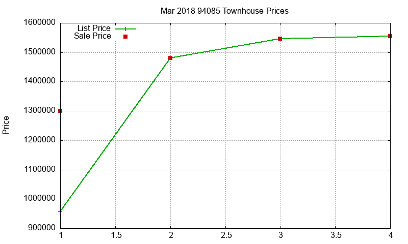 94085 Townhouses Just Sold 2018-03 94085 Townhouses Just Sold 2018-03
