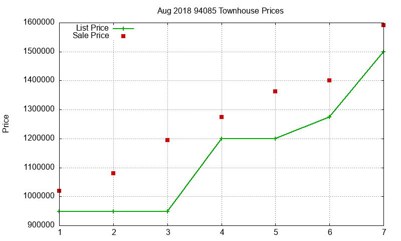 94085 Townhouses Just Sold 2018-08