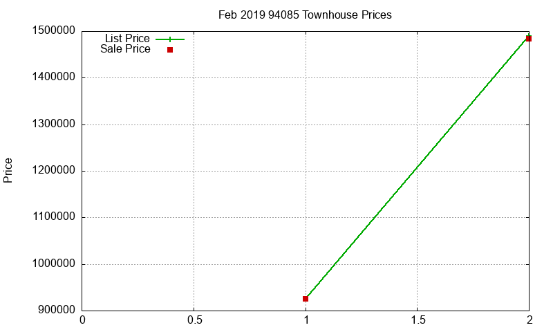 94085 Townhouses Just Sold 2019-02