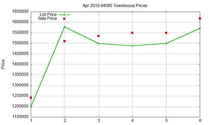 94085 Townhouses Just Sold 2019-04