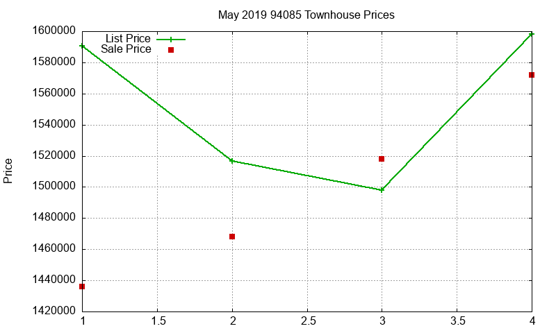 94085 Townhouses Just Sold 2019-05