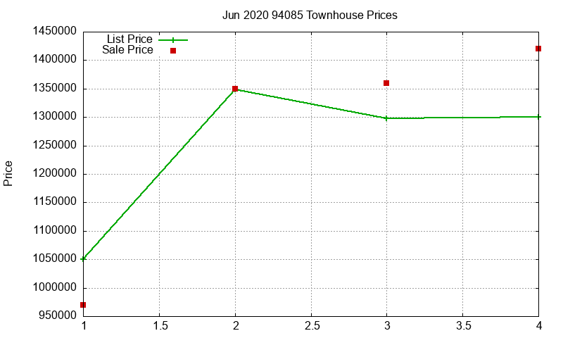 94085 Townhouses Just Sold 2020-06 94085 Townhouses Just Sold 2020-06