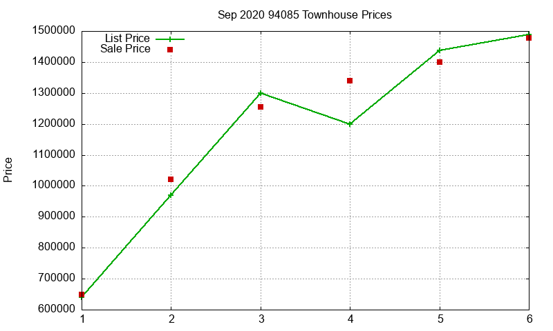 94085 Townhouses Just Sold 2020-09