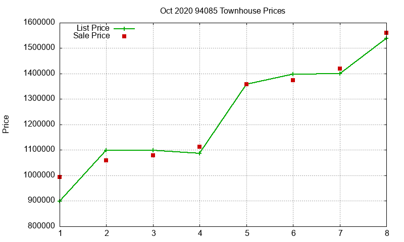 94085 Townhouses Just Sold 2020-10