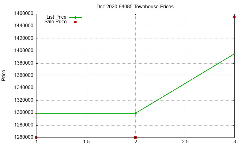 94085 Townhouses Just Sold 2020-12