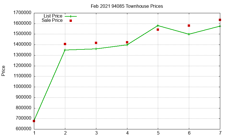 94085 Townhouses Just Sold 2021-02