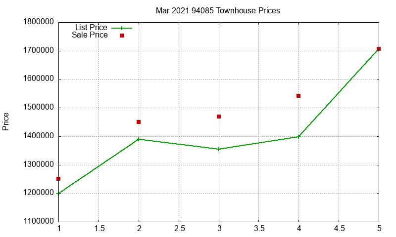 94085 Townhouses Just Sold 2021-03