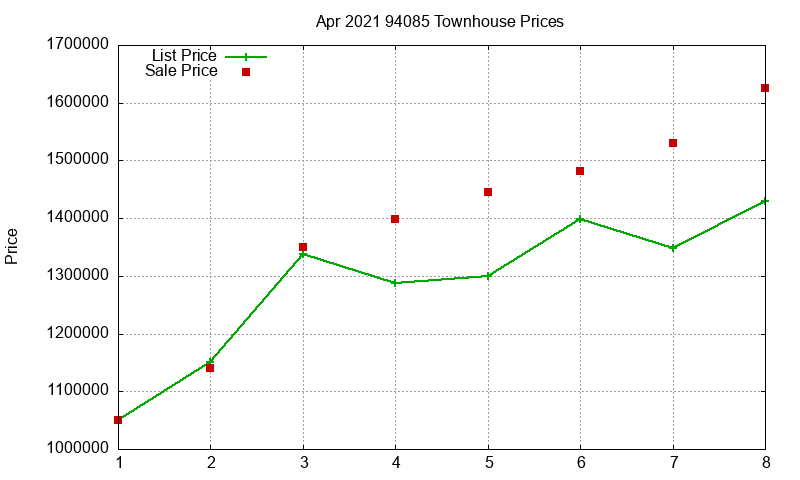 94085 Townhouses Just Sold 2021-04 94085 Townhouses Just Sold 2021-04