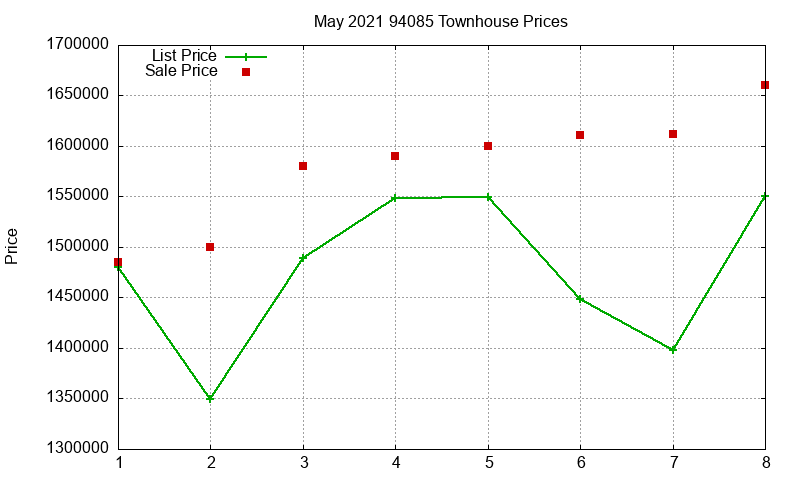 94085 Townhouses Just Sold 2021-05 94085 Townhouses Just Sold 2021-05