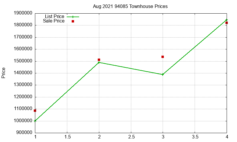 94085 Townhouses Just Sold 2021-08