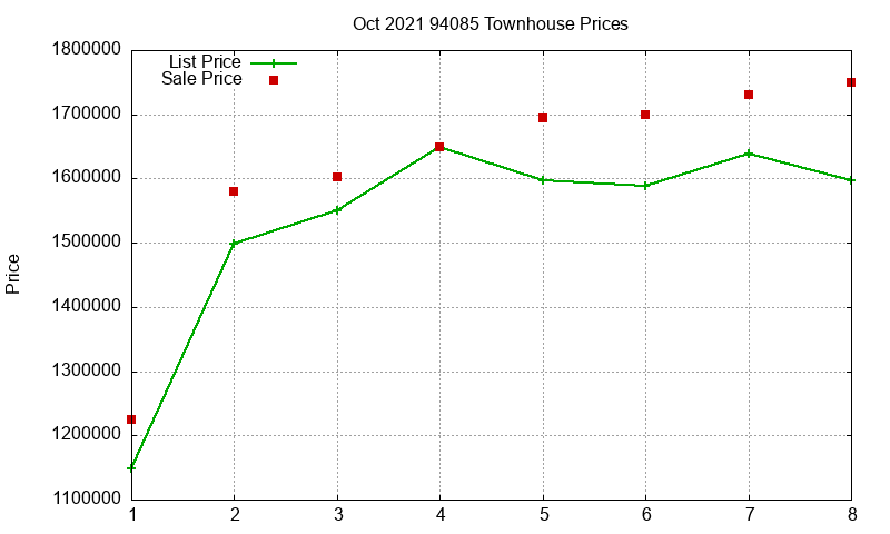 94085 Townhouses Just Sold 2021-10