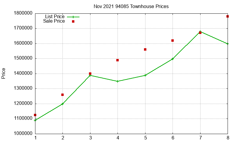 94085 Townhouses Just Sold 2021-11