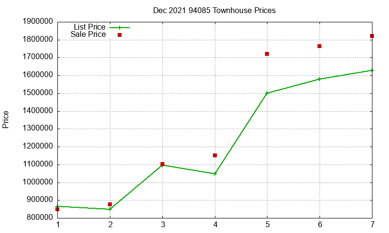 94085 Townhouses Just Sold 2021-12