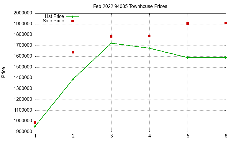 94085 Townhouses Just Sold 2022-02