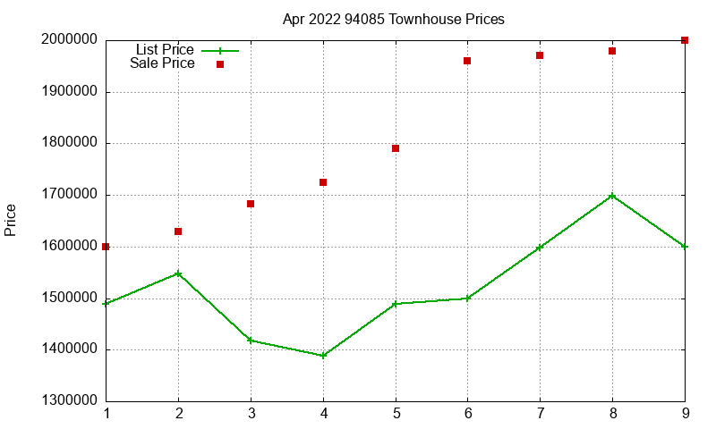 94085 Townhouses Just Sold 2022-04