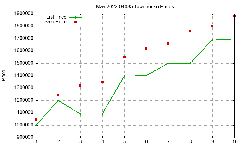 94085 Townhouses Just Sold 2022-05