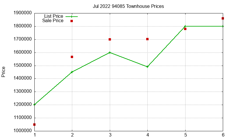 94085 Townhouses Just Sold 2022-07 94085 Townhouses Just Sold 2022-07