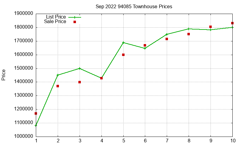 94085 Townhouses Just Sold 2022-09