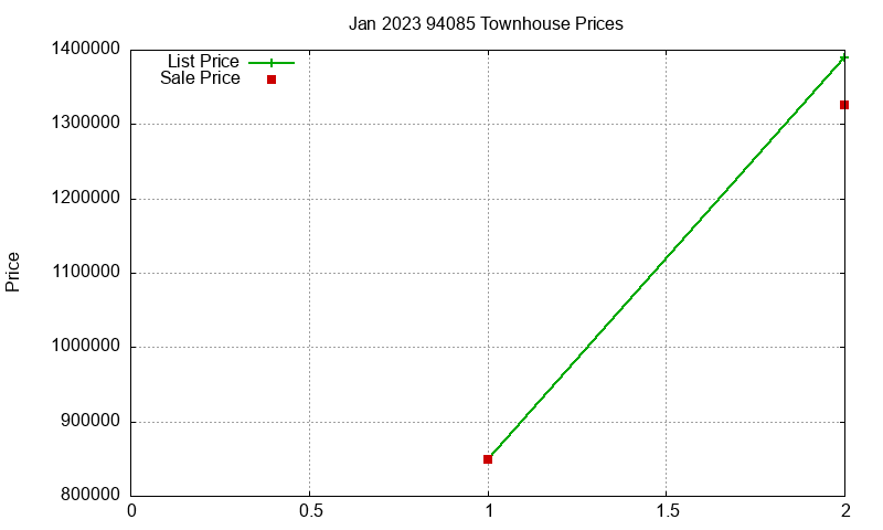 94085 Townhouses Just Sold 2023-01