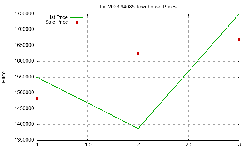 94085 Townhouses Just Sold 2023-06