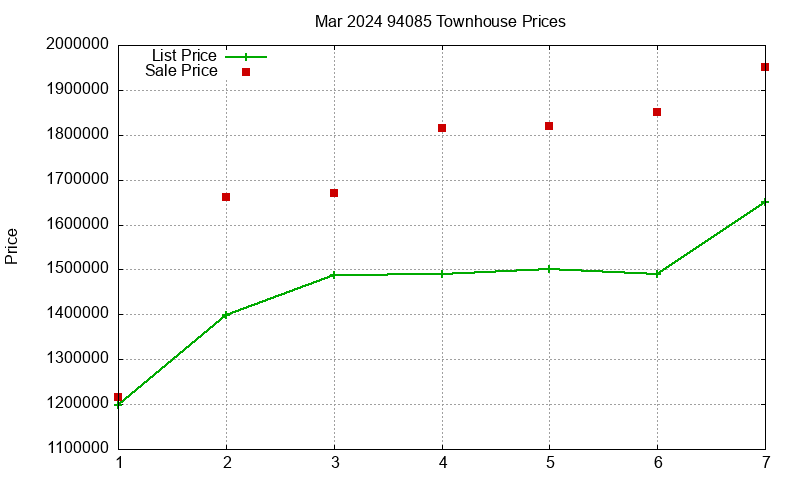 94085 Townhouses Just Sold 2024-03