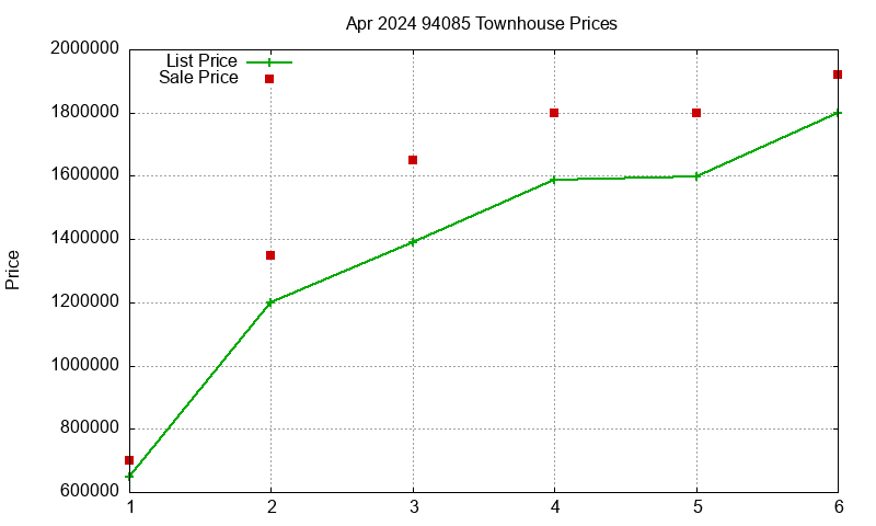 94085 Townhouses Just Sold 2024-04