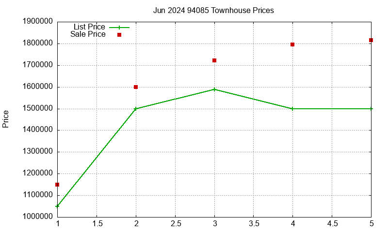 94085 Townhouses Just Sold 2024-06