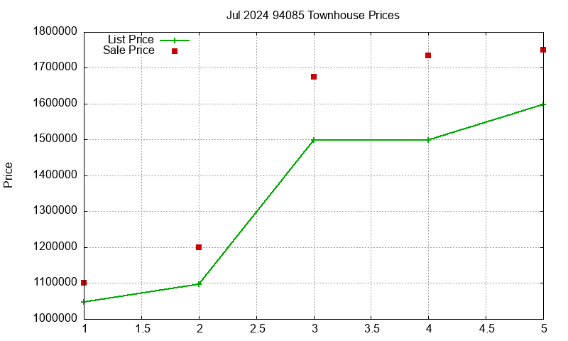 94085 Townhouses Just Sold 2024-07