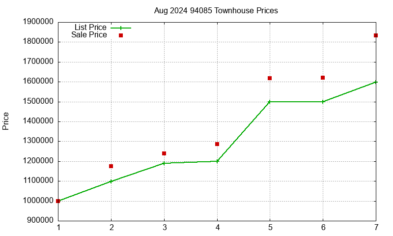 94085 Townhouses Just Sold 2024-08