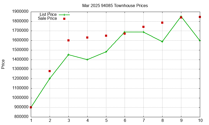 94085 Townhouses Just Sold 2025-03