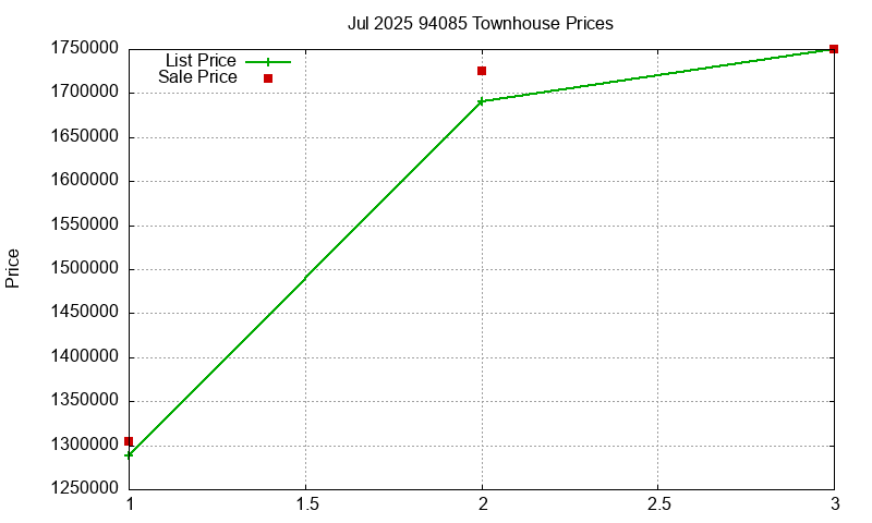 94085 Townhouses Just Sold 2025-07