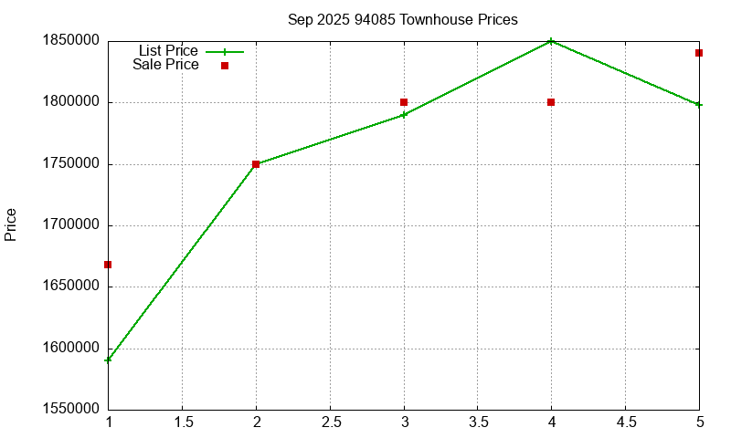 94085 Townhouses Just Sold 2025-09