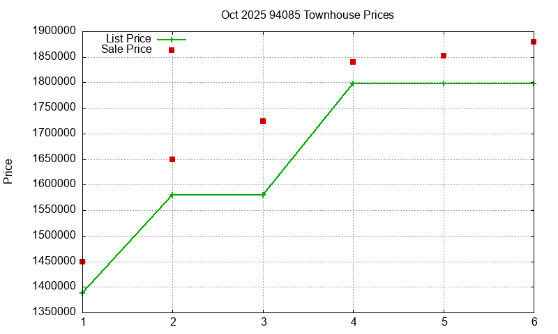 94085 Townhouses Just Sold 2025-10