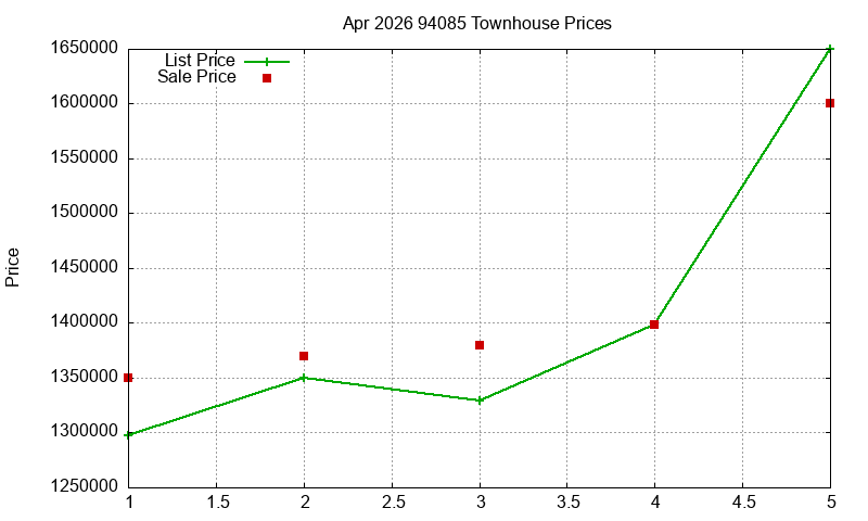 94085 Townhouses Just Sold 2026-04