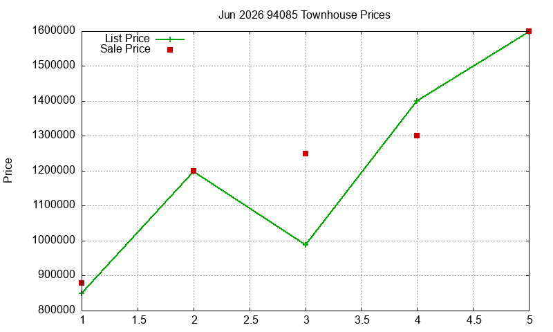 94085 Townhouses Just Sold 2026-06