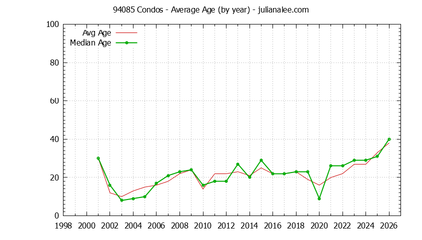 Graph of the Yearly Average Age of 94085 Condos Sold - 94085 Real Estate Trends