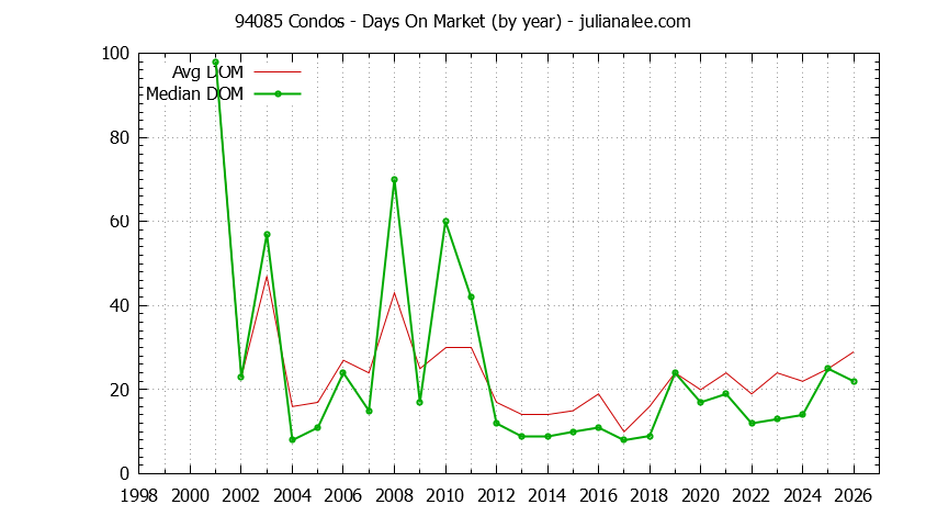 Graph of the Yearly Average Days On Market for 94085 Condos - 94085 Real Estate Trends